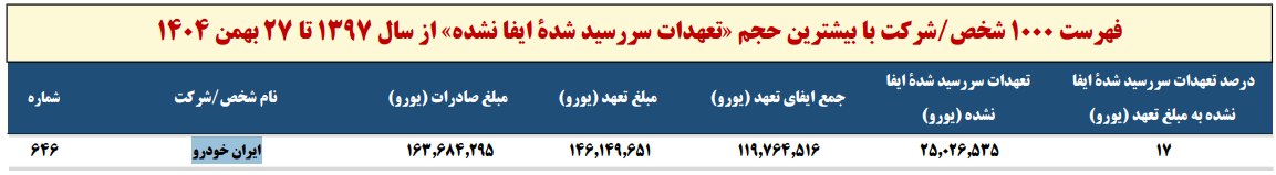افشاگری یک نماینده مجلس از تخلف ارزی در ایران خودرو/ بیش از ۲۵ میلیون یورو کجاست؟