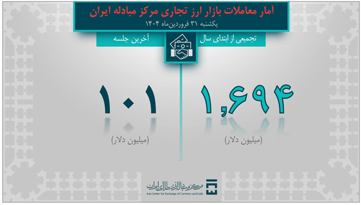 ۲.۷میلیارددلار ارزمورد نیاز واردات و نیازهای خدماتی تامین شد