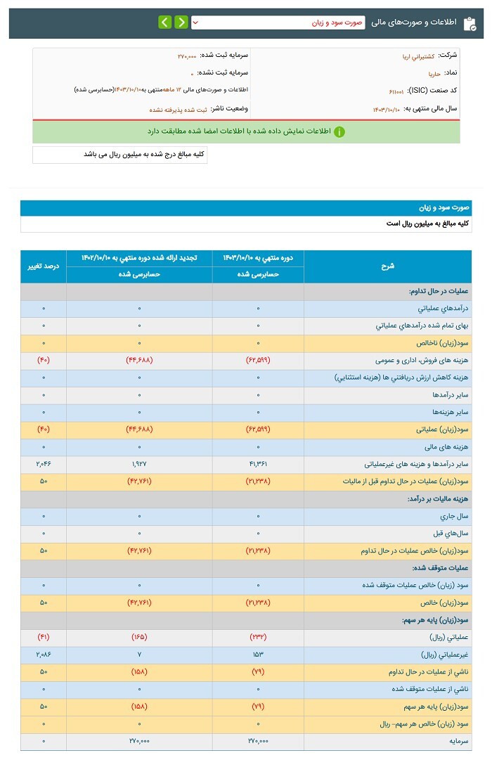 شرکت کشتیرانی آریا 2 میلیارد و 124 میلون تومان زیان شناسایی کرد