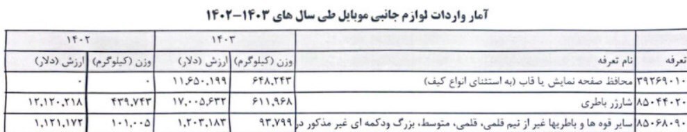 واردات عجیب ۶۵۰ هزار کیلو محافظ صفحه و قاب موبایل در ۱۴۰۳