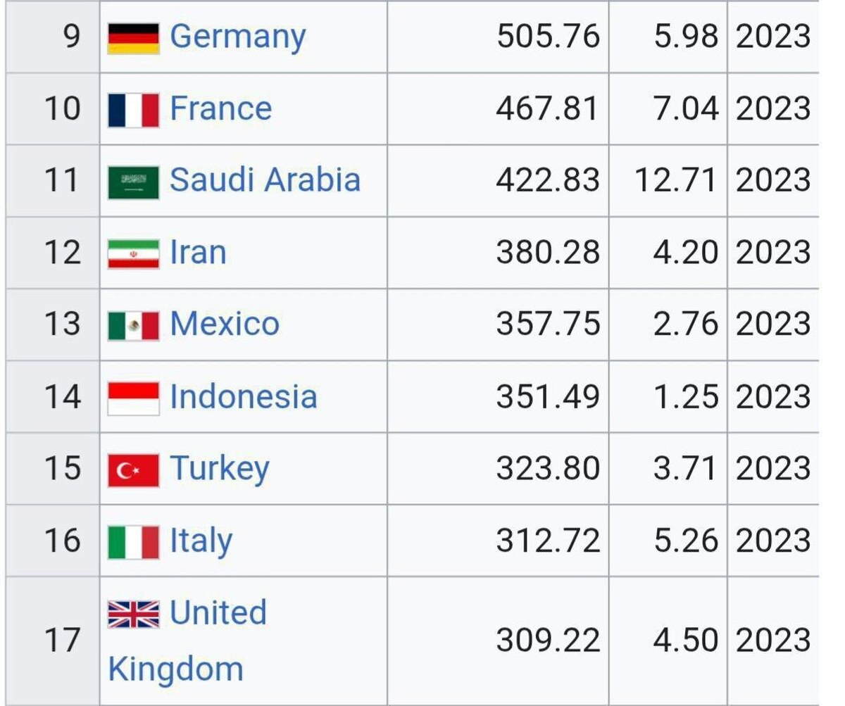 با وجود ماینرها هم، مصرف برق ایران کمتر از اروپاست، آنکه به رئیس‌جمهور گفته ایران ۶ برابر اروپا برق مصرف می‌کند باید توبیخ و تنبیه شود!