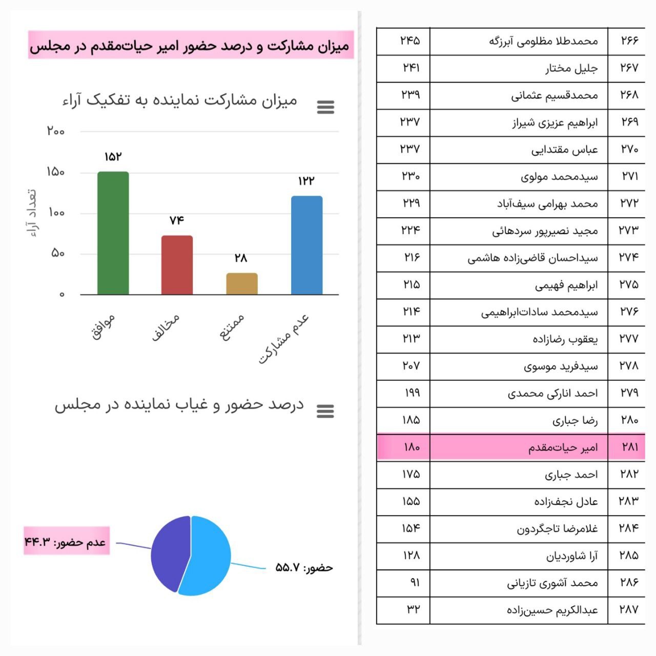 گزارش حضور و فعالیت نمایندگان مجلس منتشر شد ؛ حیات مقدم آخر شد !