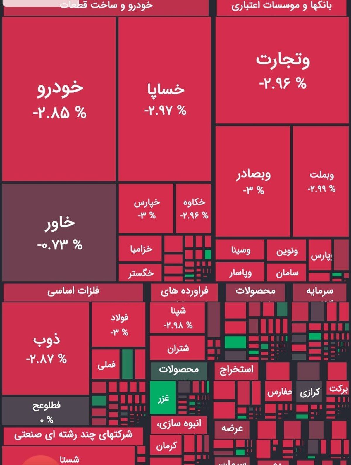 بورس قرمز شد