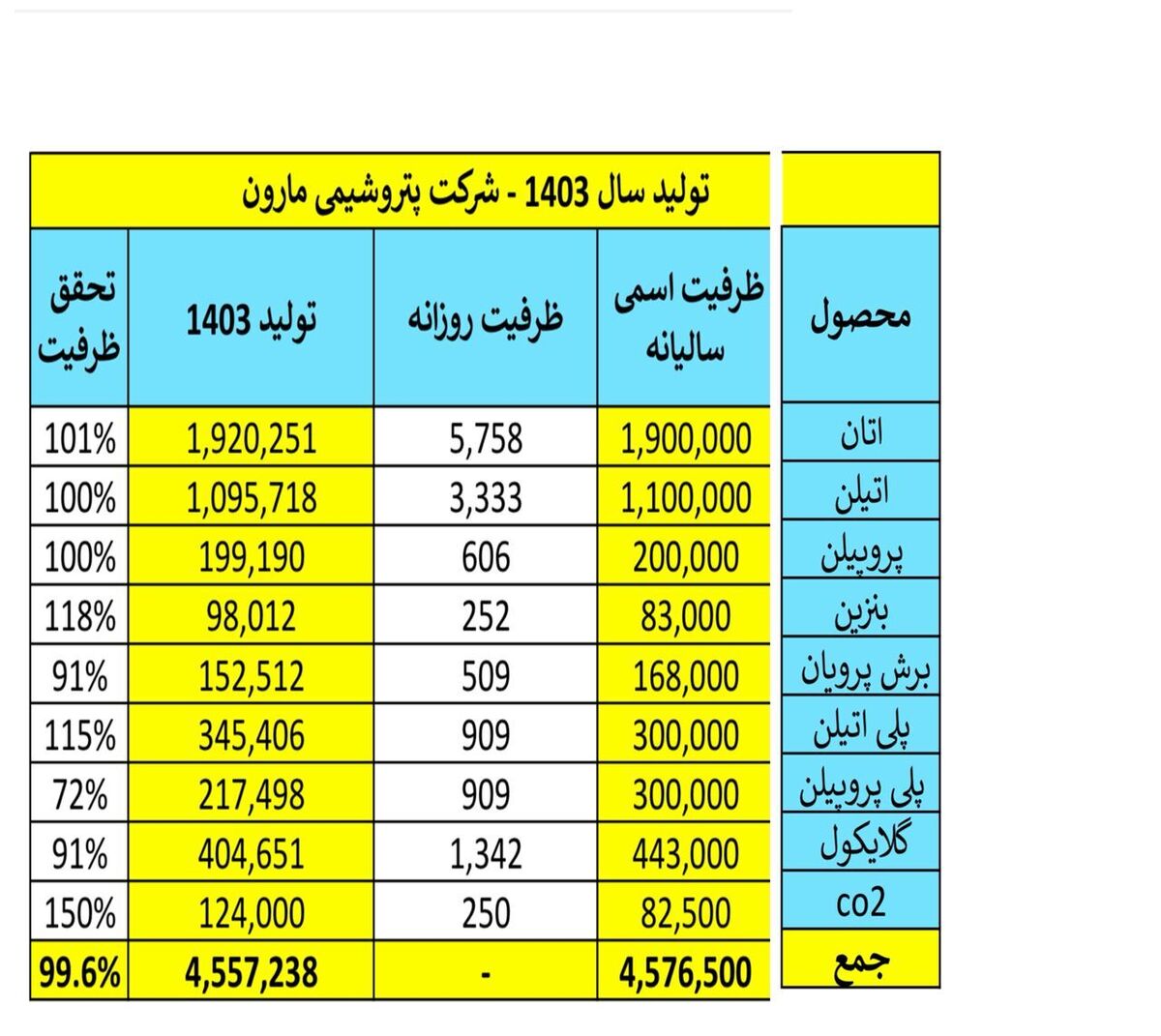 پرده برداری از یک دروغ بزرگ در پتروشیمی مارون