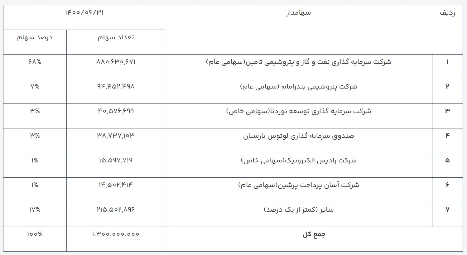 سایه سنگین کاهش ۷۲ درصدی سودآوری بر پتروشیمی غدیر؛ عملکرد ۱۴۰۳ و هشداری برای آینده