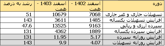 نرخ سود بازار بین بانکی به 24 درصد رسید / افزایش هزینه بانک های خصوصی در 1404