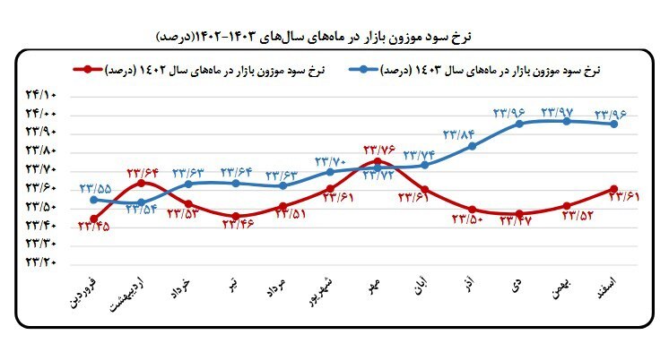 نرخ سود بازار بین بانکی به 24 درصد رسید / افزایش هزینه بانک های خصوصی در 1404