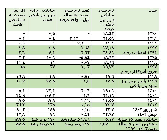 نرخ سود بازار بین بانکی به 24 درصد رسید / افزایش هزینه بانک های خصوصی در 1404