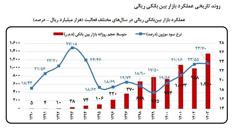 نرخ سود بازار بین بانکی به 24 درصد رسید / افزایش هزینه بانک های خصوصی در 1404