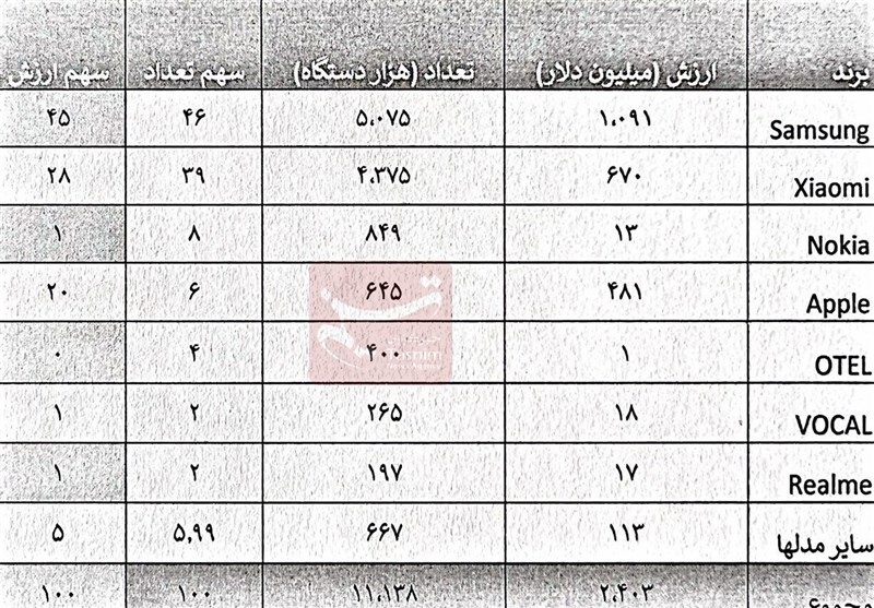 زنگ خطر بازار موبایل: سرقت برای قطعه خدمات پس از فروش فیک