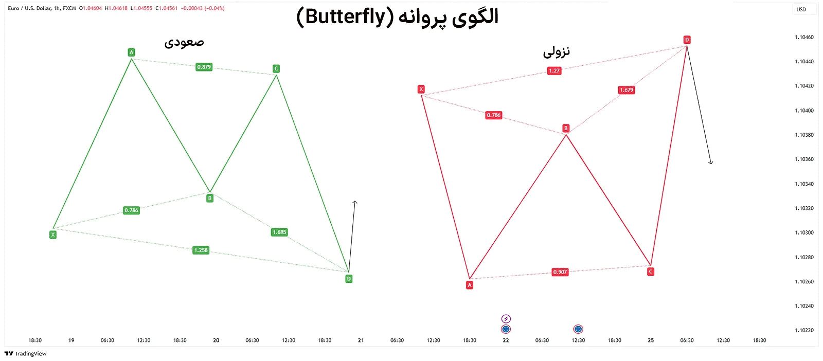الگوهای هارمونیک در تحلیل تکنیکال؛ آموزش شناسایی Harmonic Patterns +بیش از 20 الگو برای معاملات دقیق
