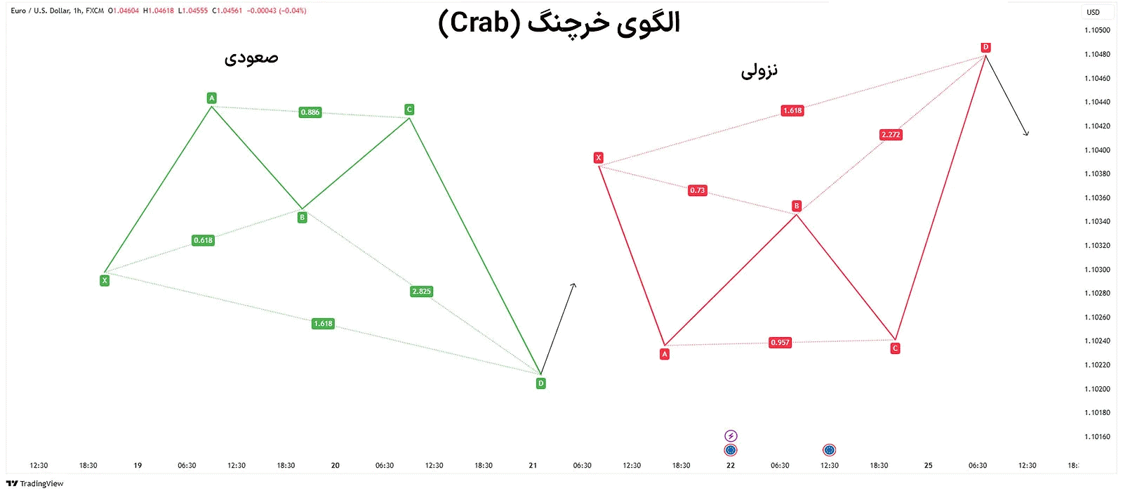 الگوهای هارمونیک در تحلیل تکنیکال؛ آموزش شناسایی Harmonic Patterns +بیش از 20 الگو برای معاملات دقیق
