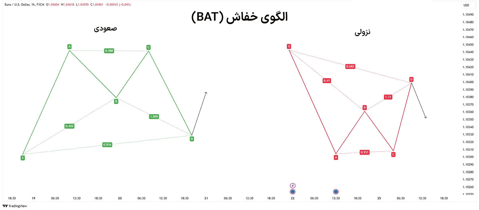الگوهای هارمونیک در تحلیل تکنیکال؛ آموزش شناسایی Harmonic Patterns +بیش از 20 الگو برای معاملات دقیق