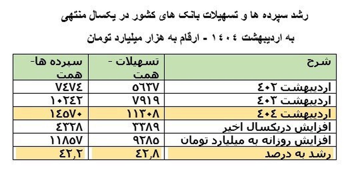رشد بالای 42 درصدی مانده سپرده ها و تسهیلات ریالی و ارزی بانک های کشور در یکسال اخیر