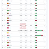سقوط ۲ پله‌ای ایران در رنکینگ فیفا