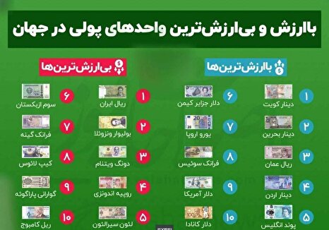 ریال ایران،  بی‌ارزش‌ترین پول دنیا شد