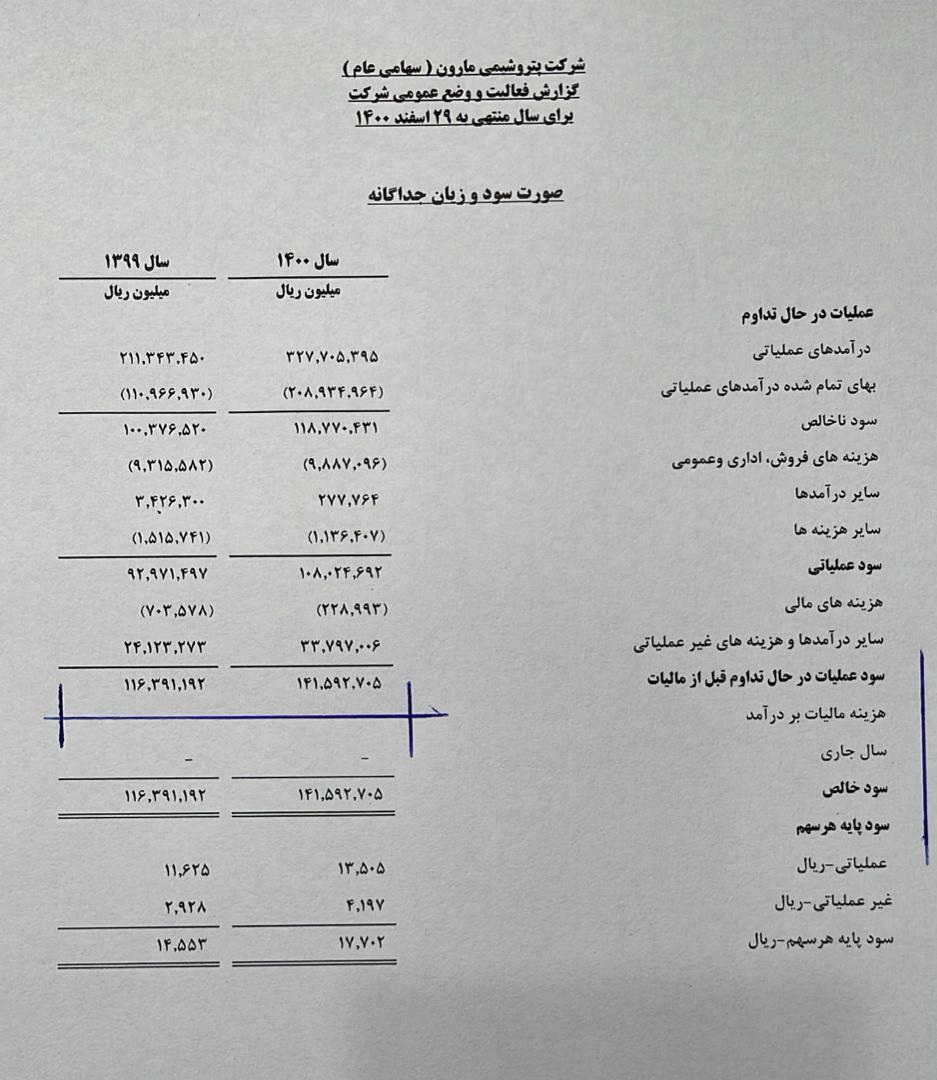 بدهی های پتروشیمی مارون از ۷ همت در سال ۱۴۰۰ به ۵۶ همت در سال ۴۰۳رسید