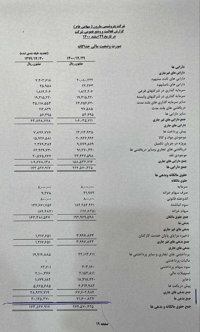 بدهی های پتروشیمی مارون از ۷ همت در سال ۱۴۰۰ به ۵۶ همت در سال ۴۰۳رسید