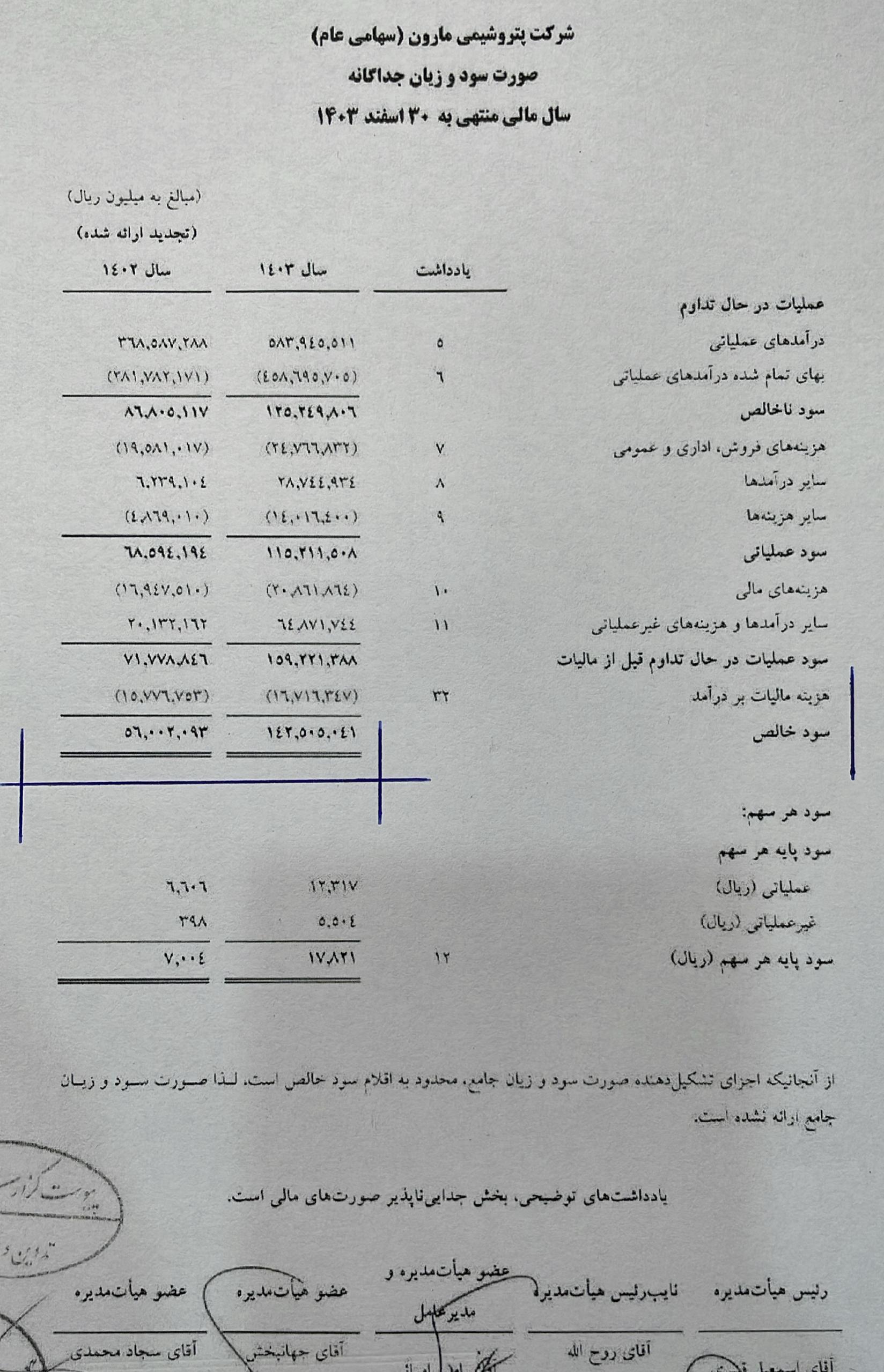 بدهی های پتروشیمی مارون از ۷ همت در سال ۱۴۰۰ به ۵۶ همت در سال ۴۰۳رسید