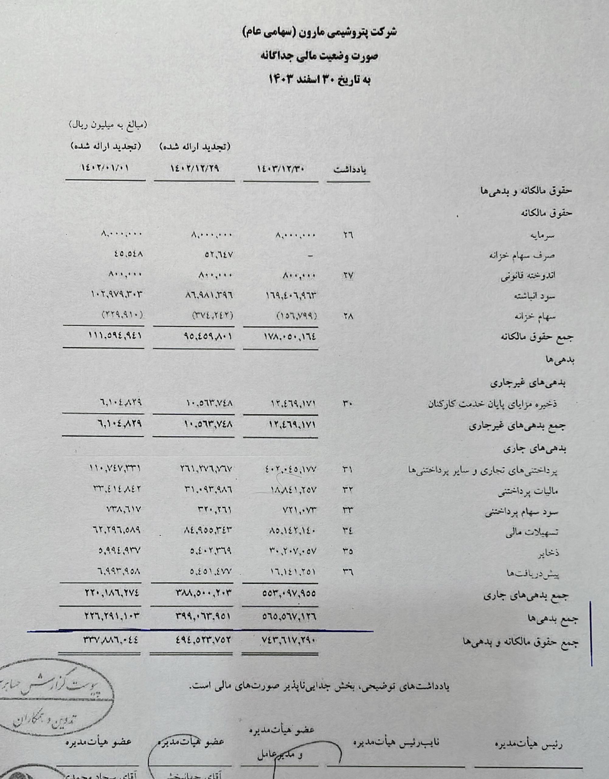 بدهی های پتروشیمی مارون از ۷ همت در سال ۱۴۰۰ به ۵۶ همت در سال ۴۰۳رسید