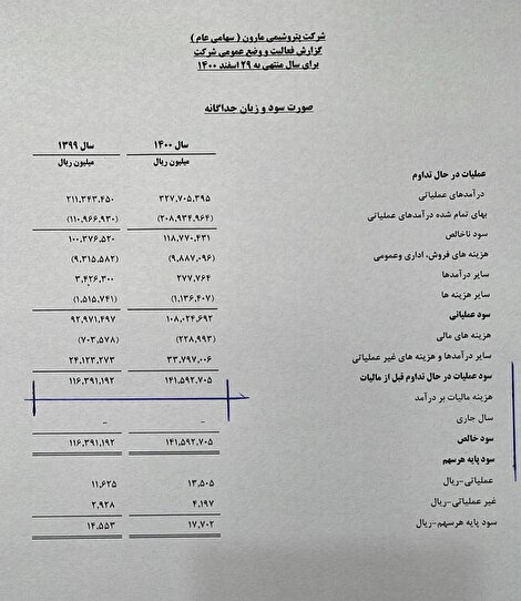 بدهی های پتروشیمی مارون از ۷ همت در سال ۱۴۰۰ به ۵۶ همت در سال ۴۰۳رسید