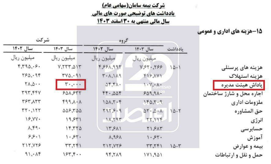 اعضای هیات‌ مدیره بیمه سامان ۳ میلیارد تومان به خودشان پاداش دادند