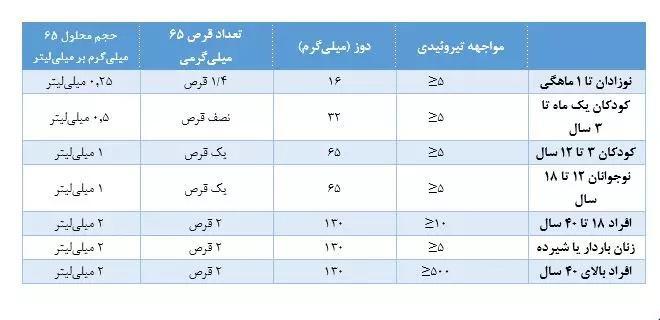 پتاسیم یدید؛ داروی حیاتی در بحران‌های هسته‌ای برای محافظت از تیروئید