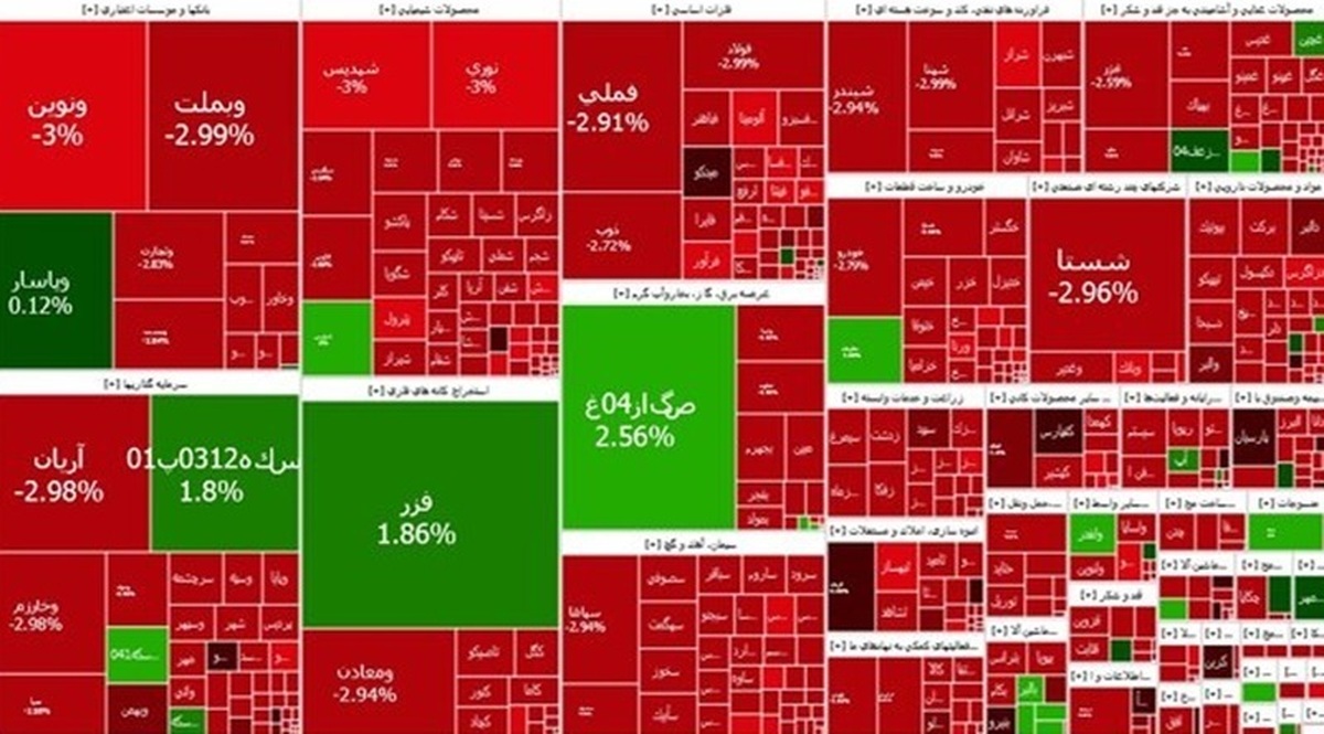ریزش ۴۳ هزار واحدی شاخص بورس