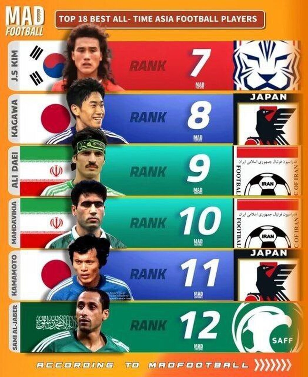 دایی، مهدوی‌کیا و نکونام در فهرست برترین‌های آسیا