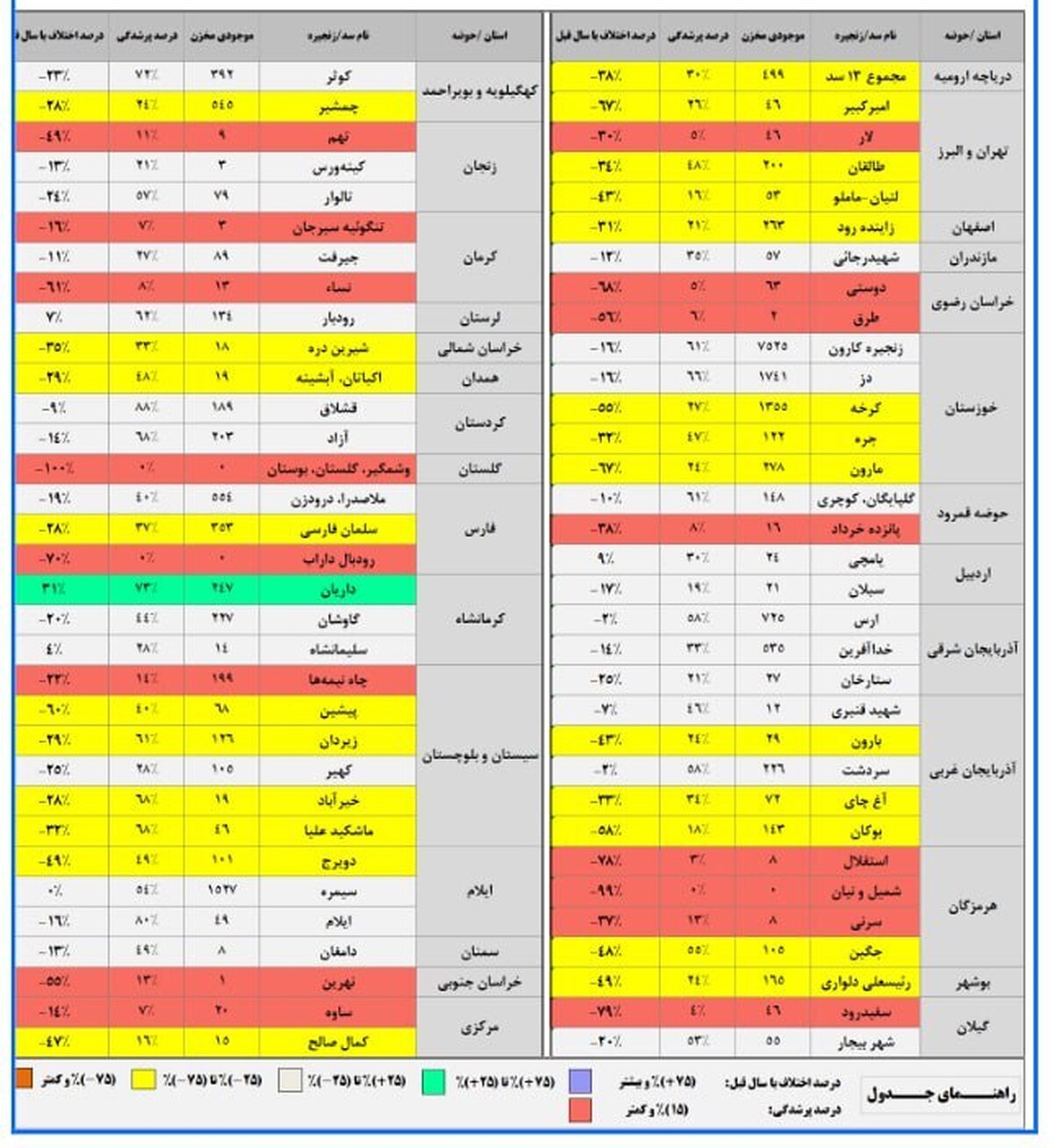 ذخیره ۳ سد صفر شد