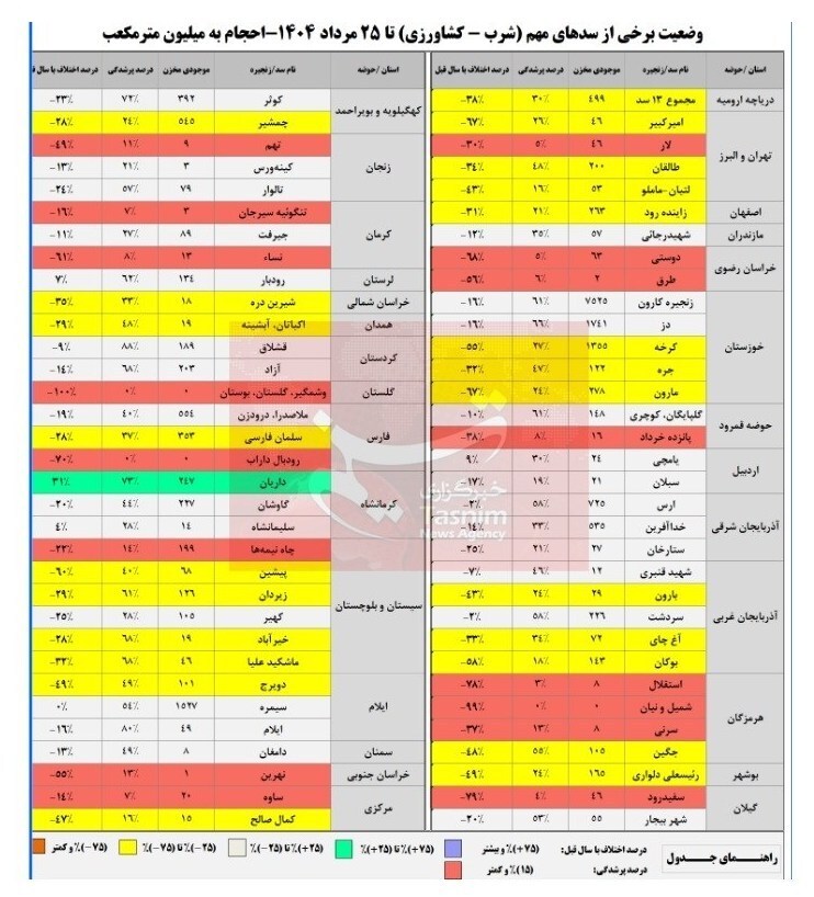 ذخایر آبی ۱۲ سد مهم کشور زیر ۱۰ درصد