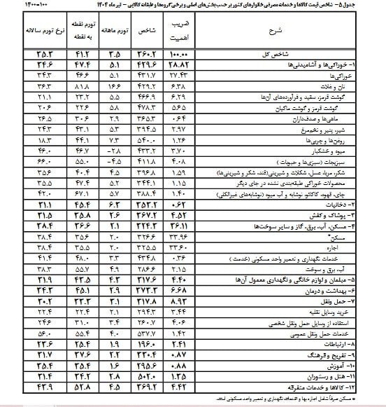 افزایش 47 درصدی خوراکی ها و رشد 45 درصدی هزینه بهداشت و درمان