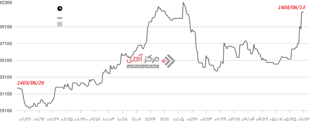 ترک فعل مرکز ملی رقابت و بازی فولاد مبارکه با بورس کالا؛ ورق فولاد بر مدار گرانی