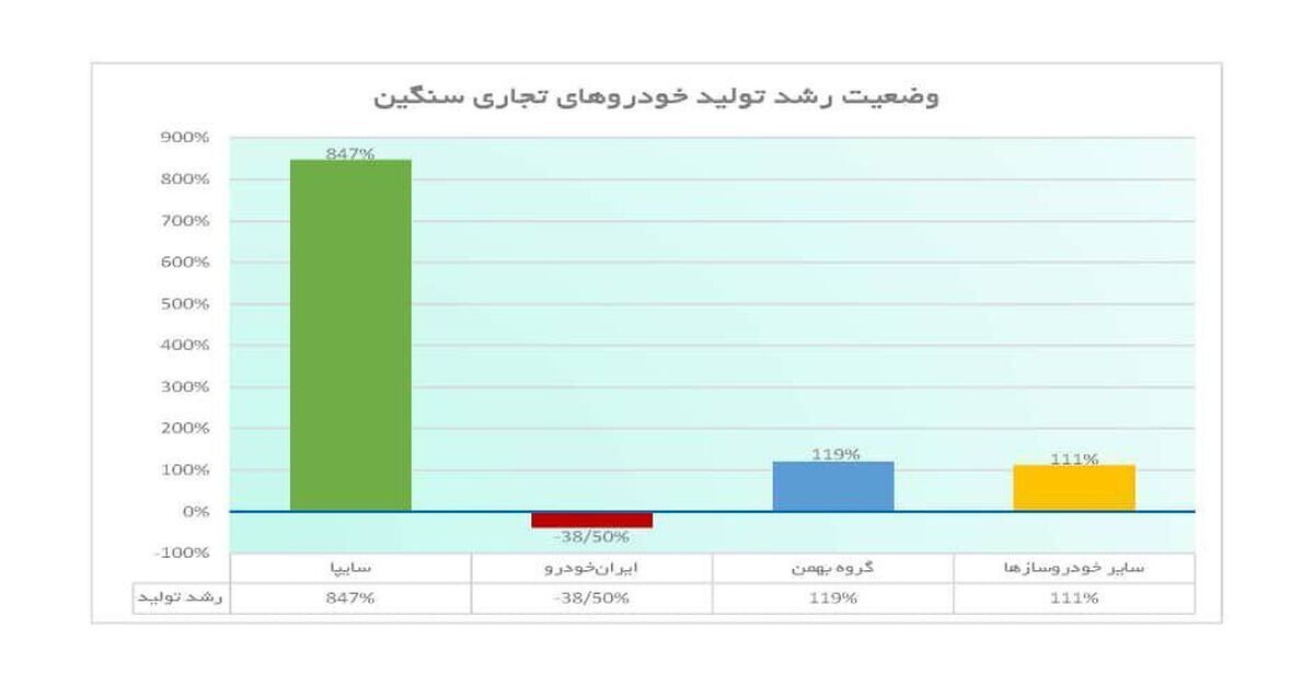 سایپا رکورددار رشد تولید تجاری سنگین شد
