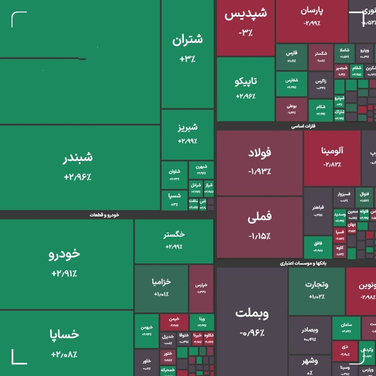 شاخص کل بورس در معاملات امروز ۱۸ شهریور ماه