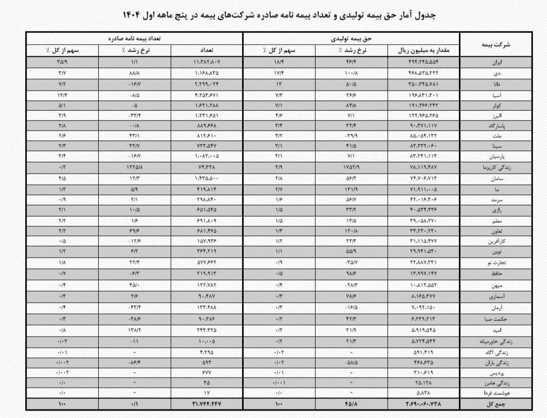 دانا؛ ستاره نوظهور بازار بیمه