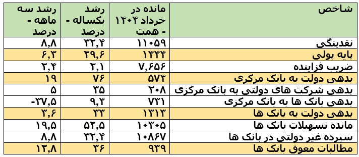 رشد 76 درصدی بدهی دولت به بانک مرکزی دریکسال منتهی به خرداد 1404