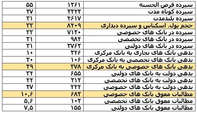 رشد 76 درصدی بدهی دولت به بانک مرکزی دریکسال منتهی به خرداد 1404