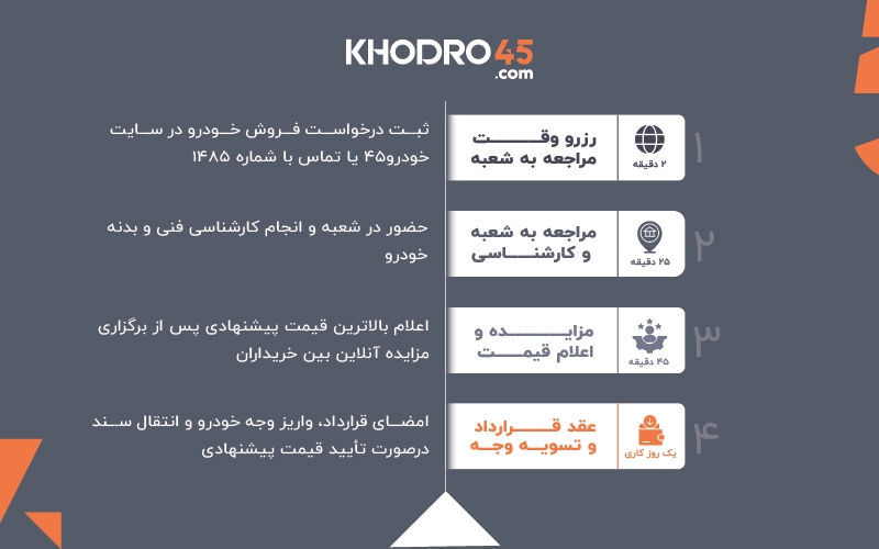 تبدیل ماشین به طلا! یک راهکار استثنایی در اقتصاد پرنوسان ایران
