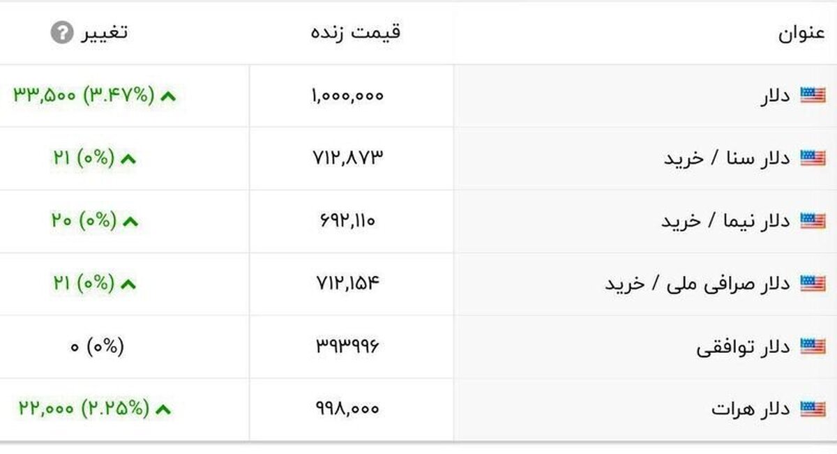 شوک تاریخی بازار؛ دلار ۱۰۰ هزار تومانی شد!