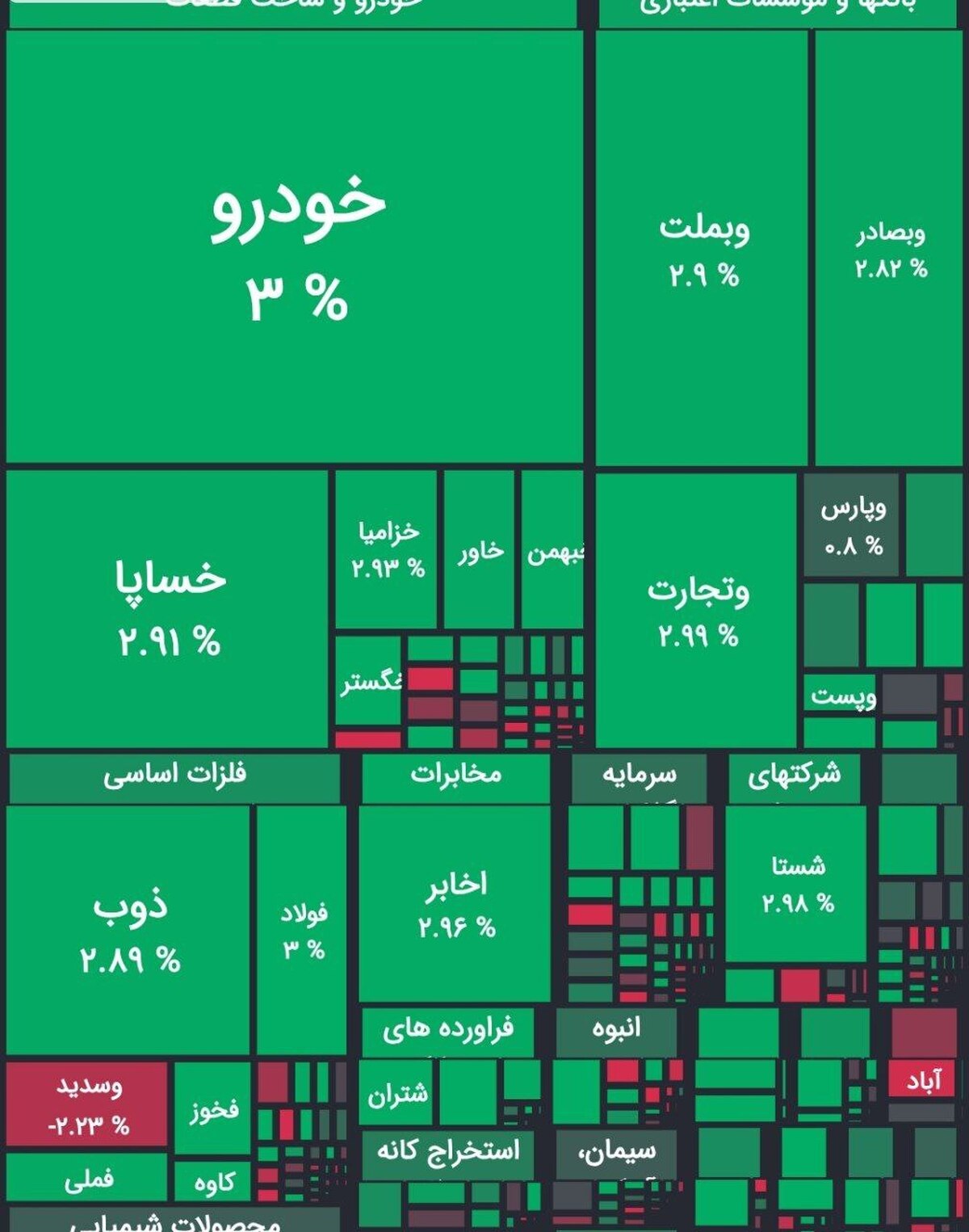 بورس افزایشی شد
