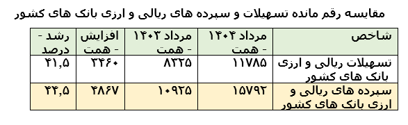 افزایش 3460 همت تسهیلات ریالی و ارزی  بانک های کشور با رشد 41.5 درصدی دریکسال منتهی به مرداد 1404