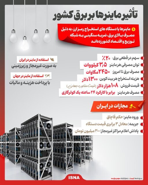 ماینرها چه بلایی بر سر برق می آورند؟