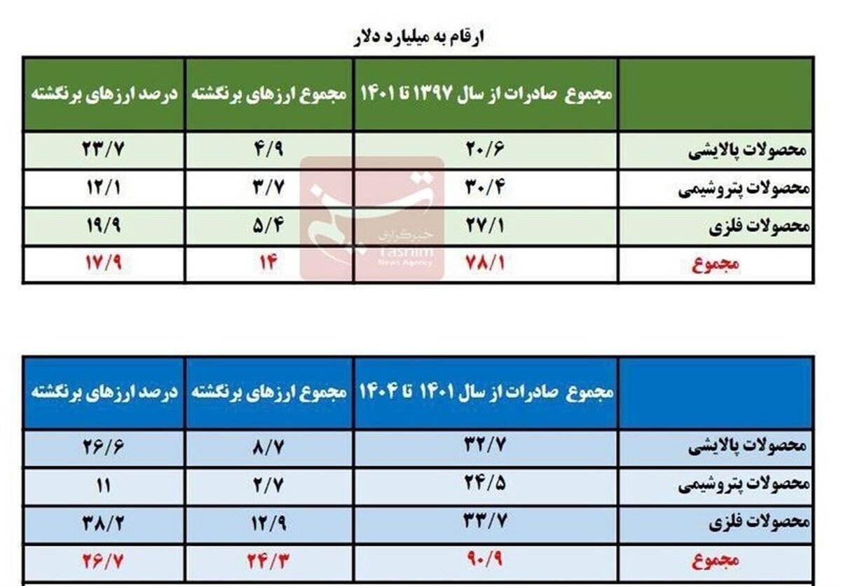 38 میلیارد دلار ارز صادراتی در 7 سال گذشته برنگشت