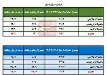 38 میلیارد دلار ارز صادراتی در 7 سال گذشته برنگشت 38 میلیارد دلار ارز صادراتی در 7 سال گذشته برنگشت