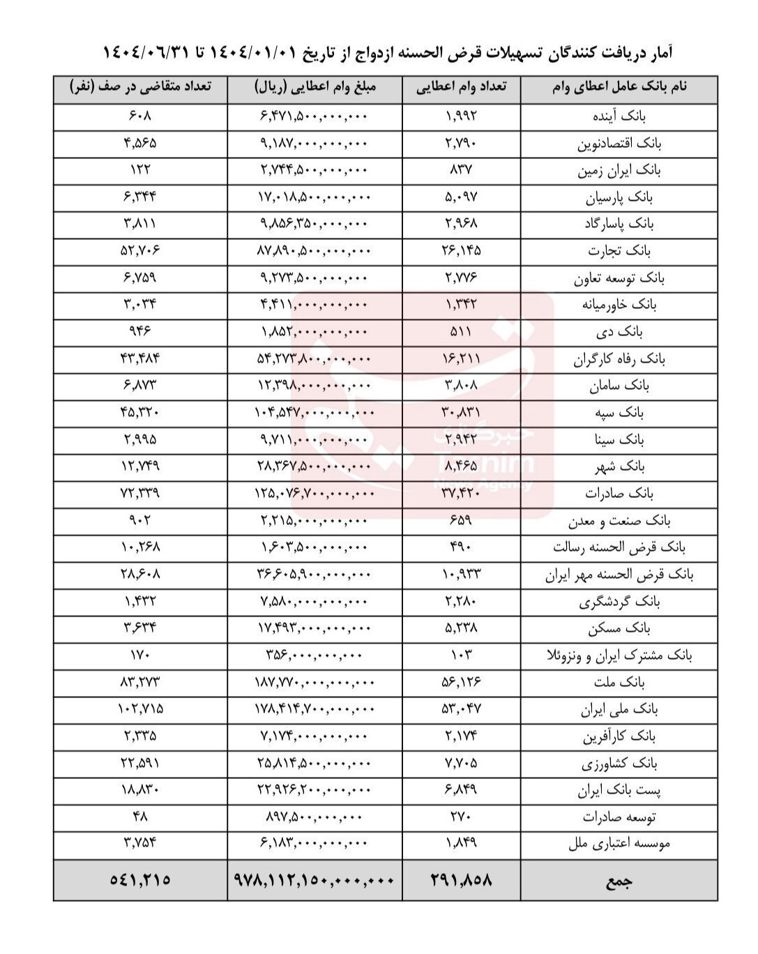 75 درصد بار وام ازدواج روی دوش 6 بانک بزرگ