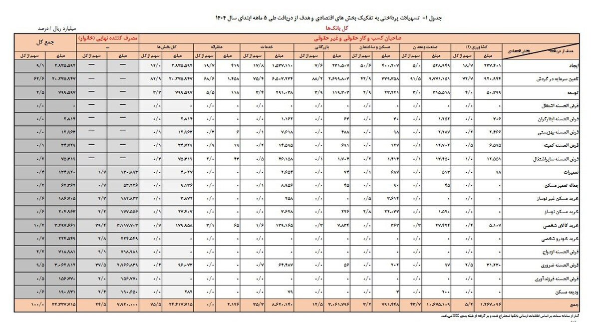 83 درصد تسهیلات شرکت ها و کسب وکارها برای سرمایه در گردش هزینه می شود/وام های خرید کالا، ضروری و ازدواج سهم 22 درصدی از کل تسهیلات بانک ها دارد