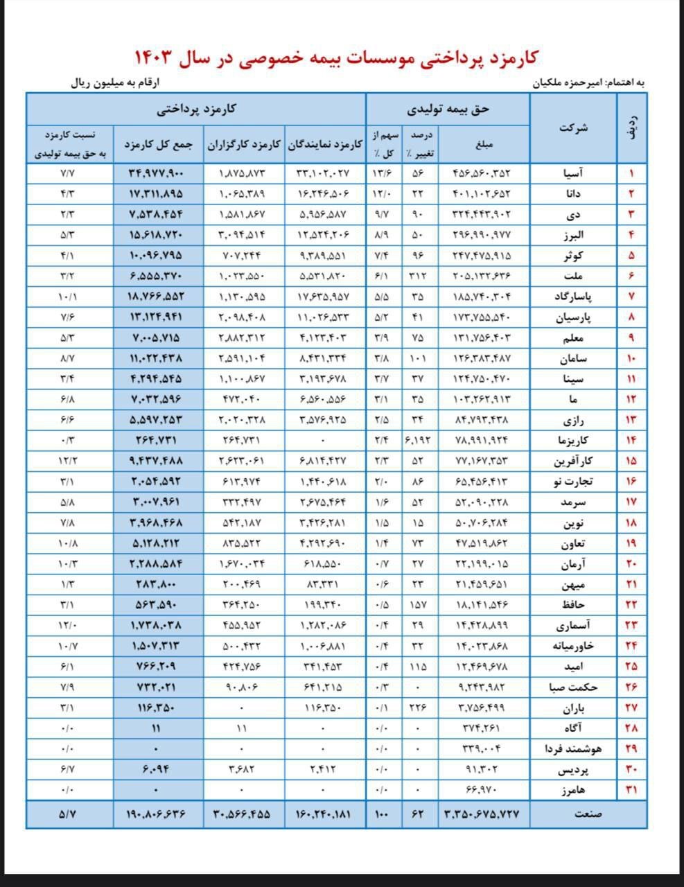 چقدر از حق بیمه شما صرف شبکه فروش می‌شود؟