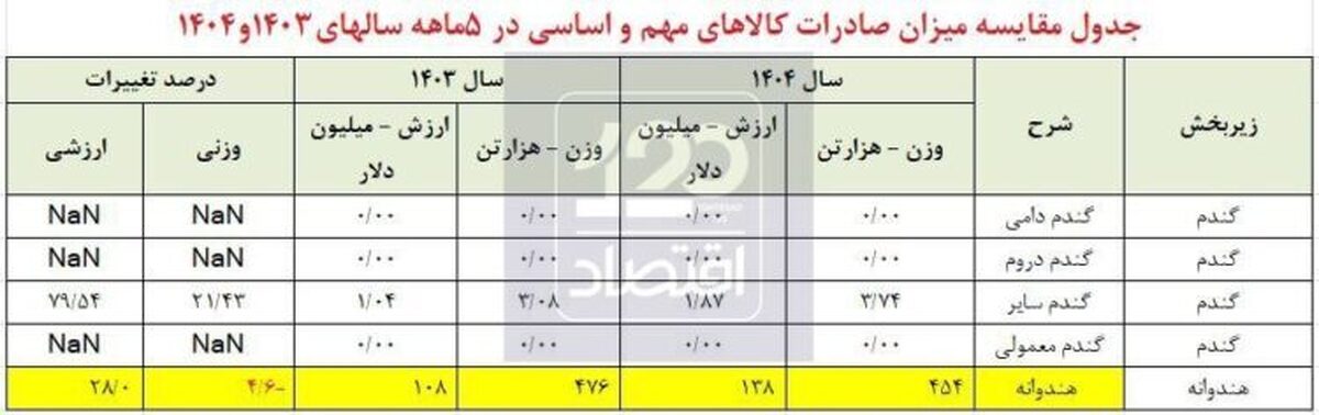صادرات ۴۵۴ هزار تنی هندوانه در ۵ ماه