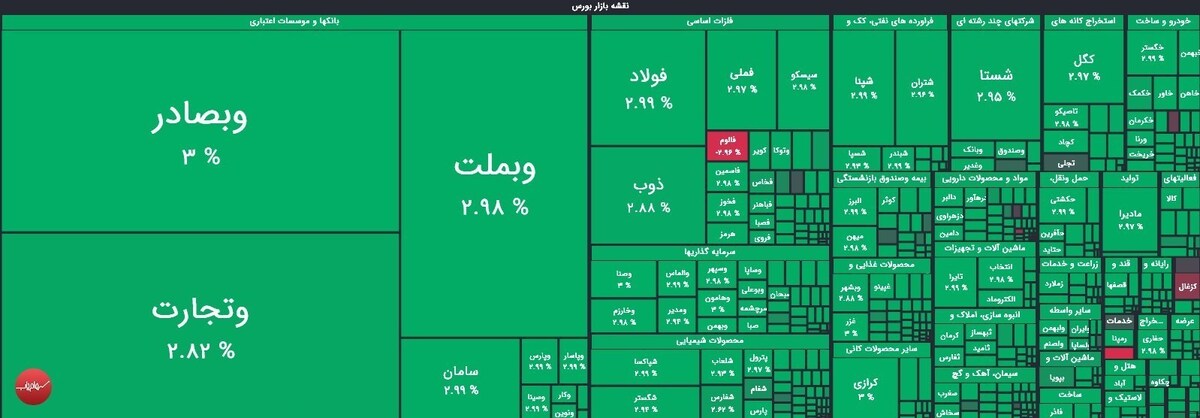 رشد ۶۰ هزار واحدی شاخص کل/ طلایی ها منفی باز شدند